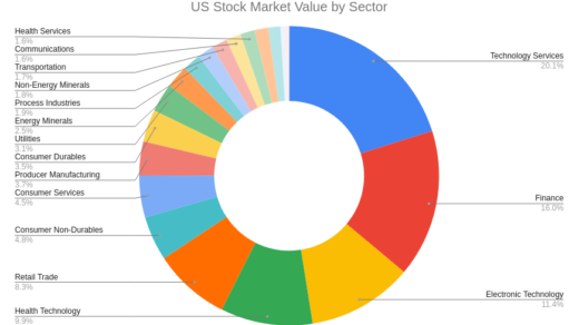US stock market